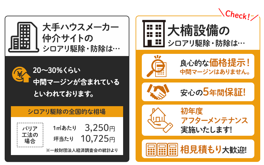 シロアリ駆除費用の相場はどれくらい？